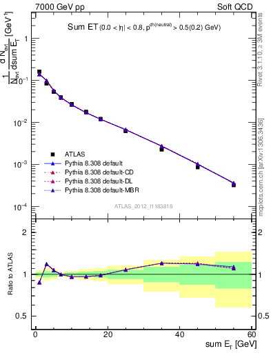 Plot of sumEt in 7000 GeV pp collisions