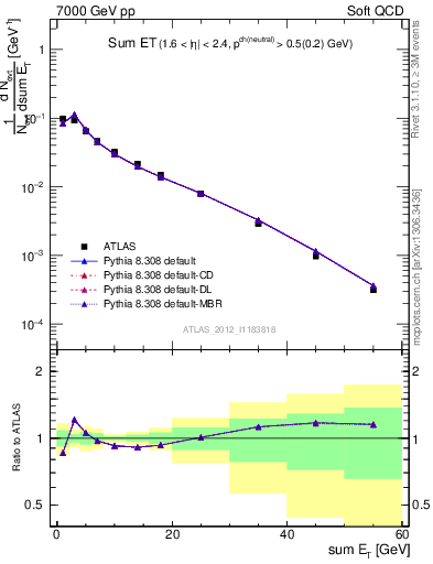 Plot of sumEt in 7000 GeV pp collisions