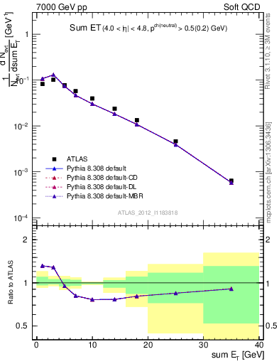 Plot of sumEt in 7000 GeV pp collisions