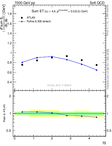 Plot of sumEt in 7000 GeV pp collisions