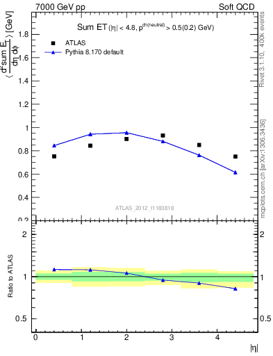 Plot of sumEt in 7000 GeV pp collisions