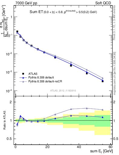 Plot of sumEt in 7000 GeV pp collisions