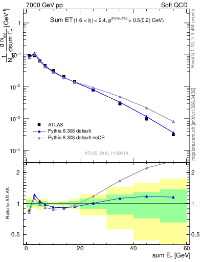 Plot of sumEt in 7000 GeV pp collisions