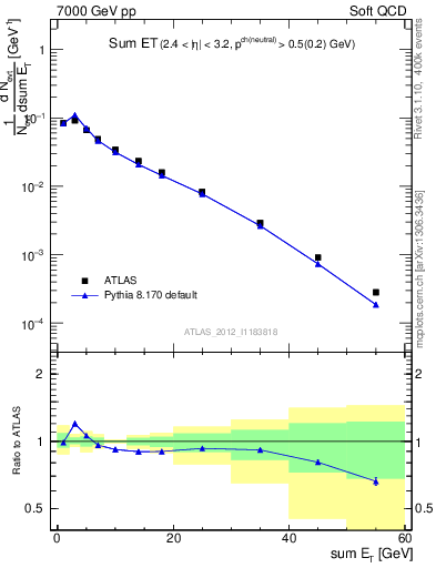 Plot of sumEt in 7000 GeV pp collisions