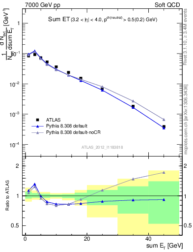 Plot of sumEt in 7000 GeV pp collisions