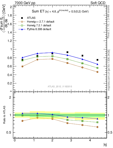 Plot of sumEt in 7000 GeV pp collisions