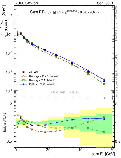 Plot of sumEt in 7000 GeV pp collisions