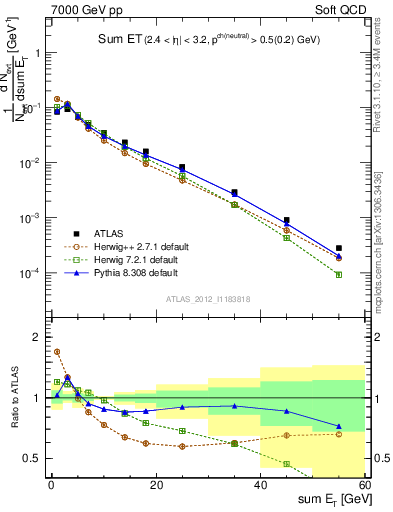 Plot of sumEt in 7000 GeV pp collisions