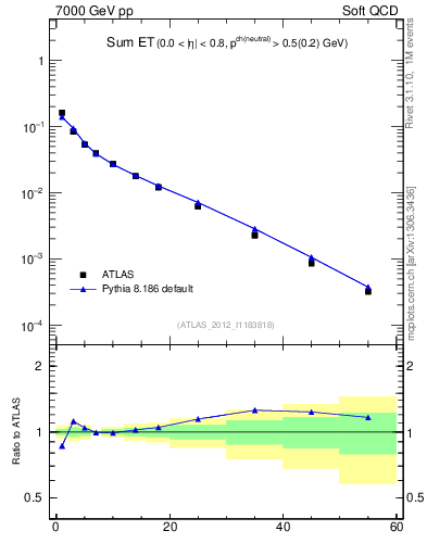 Plot of sumEt in 7000 GeV pp collisions