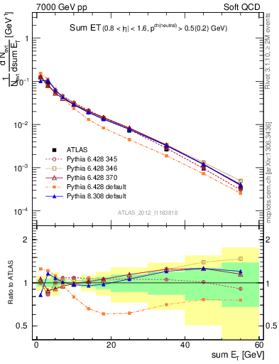 Plot of sumEt in 7000 GeV pp collisions