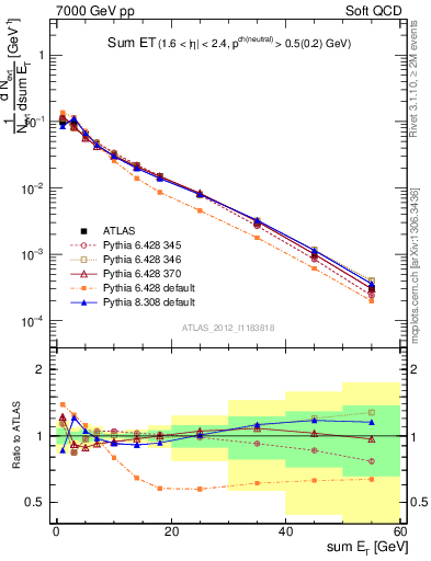 Plot of sumEt in 7000 GeV pp collisions