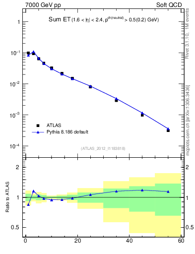 Plot of sumEt in 7000 GeV pp collisions