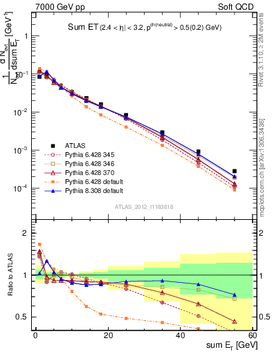 Plot of sumEt in 7000 GeV pp collisions