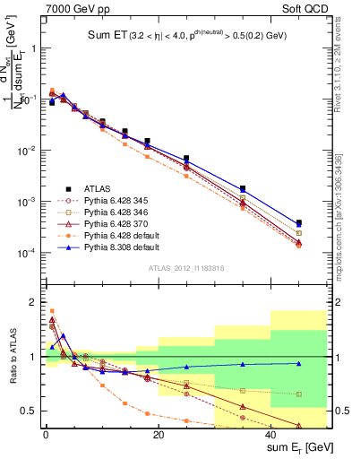 Plot of sumEt in 7000 GeV pp collisions