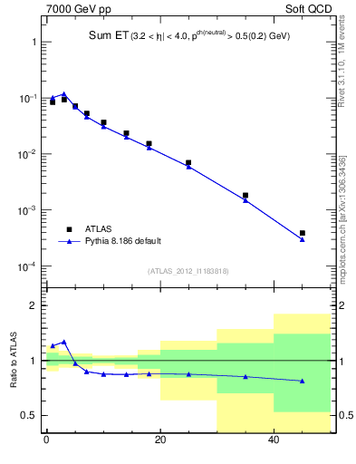 Plot of sumEt in 7000 GeV pp collisions