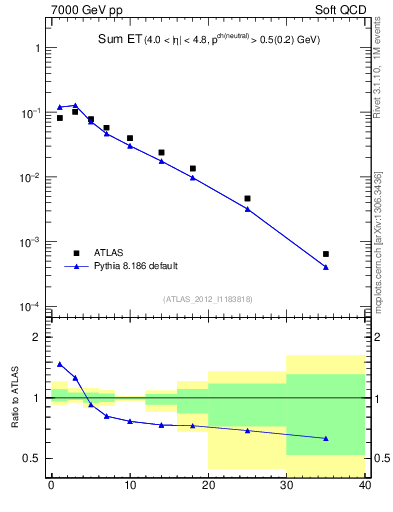 Plot of sumEt in 7000 GeV pp collisions