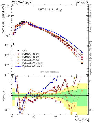 Plot of sumEt in 200 GeV ppbar collisions