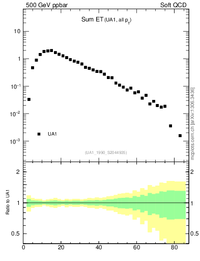 Plot of sumEt in 500 GeV ppbar collisions