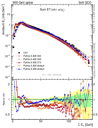 Plot of sumEt in 900 GeV ppbar collisions