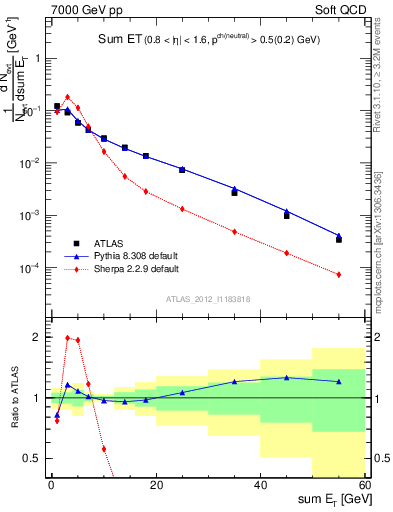 Plot of sumEt in 7000 GeV pp collisions