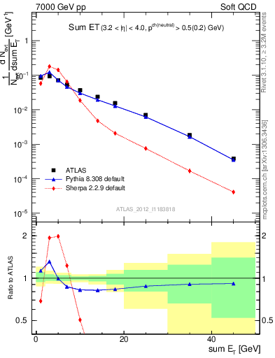 Plot of sumEt in 7000 GeV pp collisions