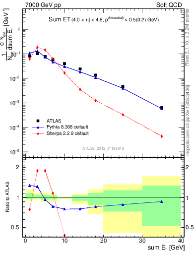 Plot of sumEt in 7000 GeV pp collisions