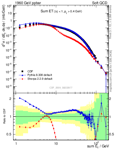 Plot of sumEt in 1960 GeV ppbar collisions