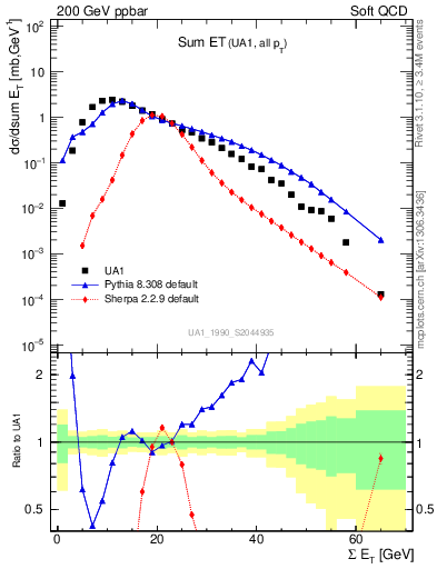 Plot of sumEt in 200 GeV ppbar collisions