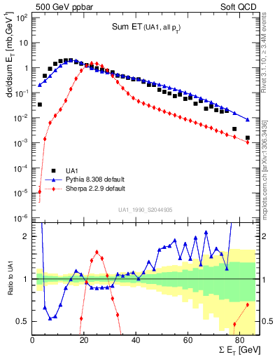 Plot of sumEt in 500 GeV ppbar collisions