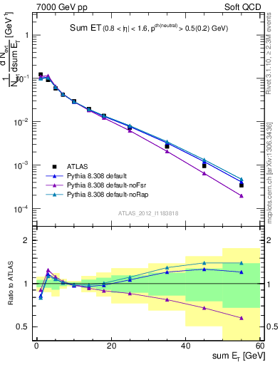 Plot of sumEt in 7000 GeV pp collisions