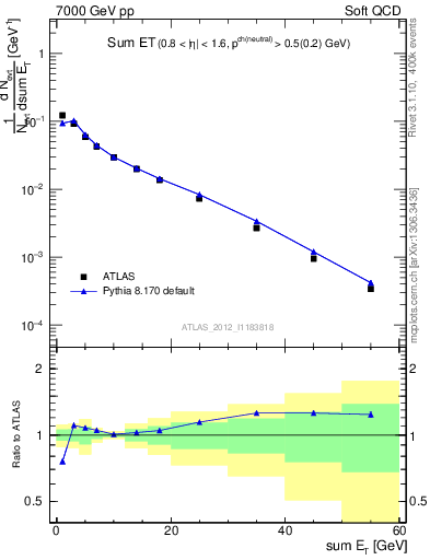 Plot of sumEt in 7000 GeV pp collisions