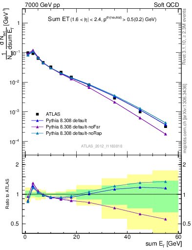 Plot of sumEt in 7000 GeV pp collisions