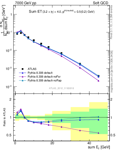 Plot of sumEt in 7000 GeV pp collisions