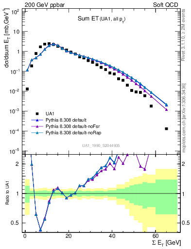 Plot of sumEt in 200 GeV ppbar collisions