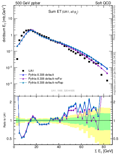 Plot of sumEt in 500 GeV ppbar collisions