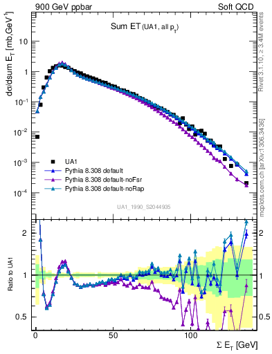 Plot of sumEt in 900 GeV ppbar collisions