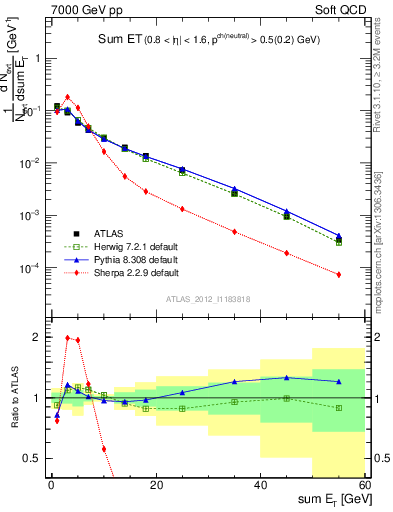 Plot of sumEt in 7000 GeV pp collisions