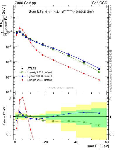 Plot of sumEt in 7000 GeV pp collisions