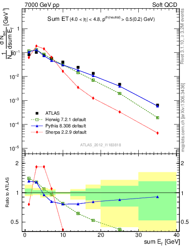 Plot of sumEt in 7000 GeV pp collisions