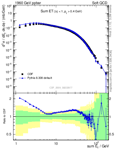 Plot of sumEt in 1960 GeV ppbar collisions