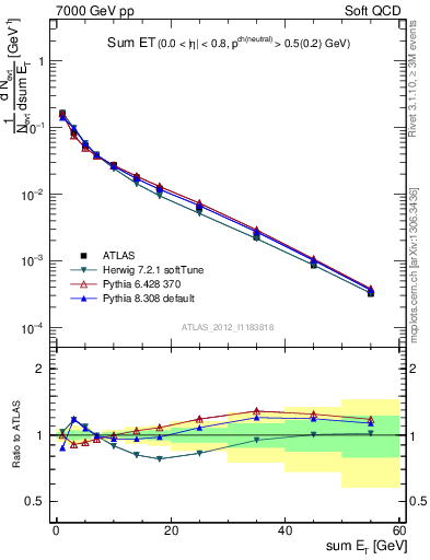 Plot of sumEt in 7000 GeV pp collisions