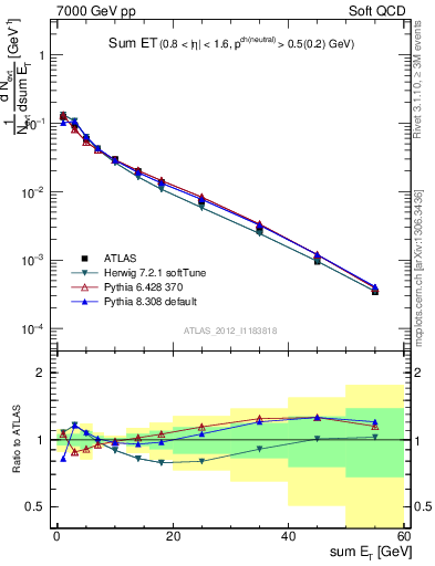 Plot of sumEt in 7000 GeV pp collisions