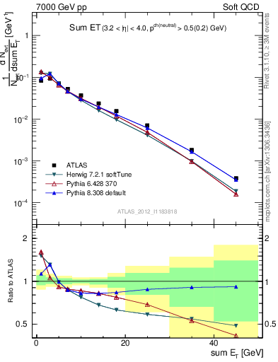 Plot of sumEt in 7000 GeV pp collisions