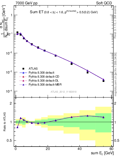 Plot of sumEt in 7000 GeV pp collisions