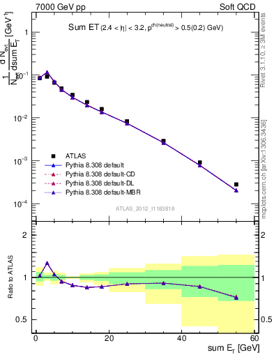 Plot of sumEt in 7000 GeV pp collisions