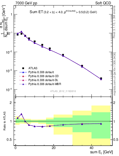 Plot of sumEt in 7000 GeV pp collisions