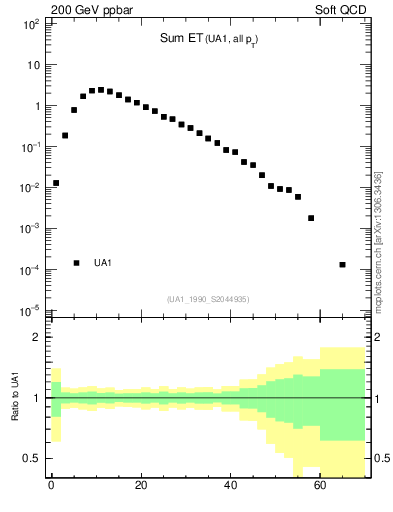 Plot of sumEt in 200 GeV ppbar collisions