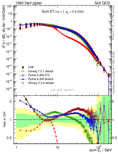 Plot of sumEt in 1960 GeV ppbar collisions