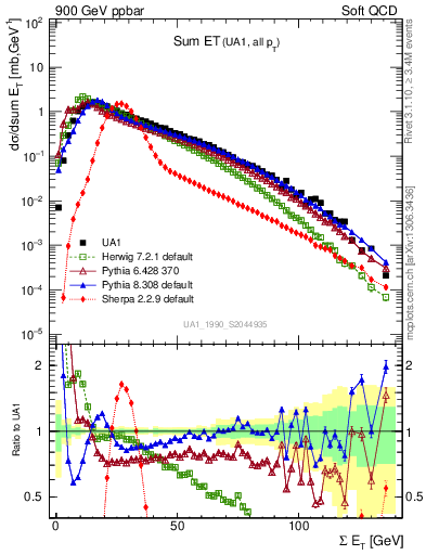 Plot of sumEt in 900 GeV ppbar collisions