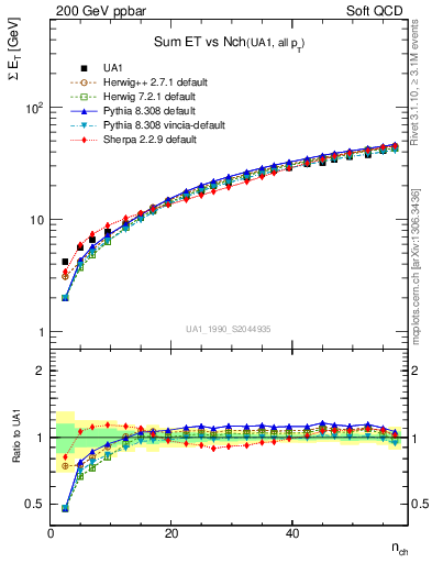 Plot of sumEt-vs-nch in 200 GeV ppbar collisions